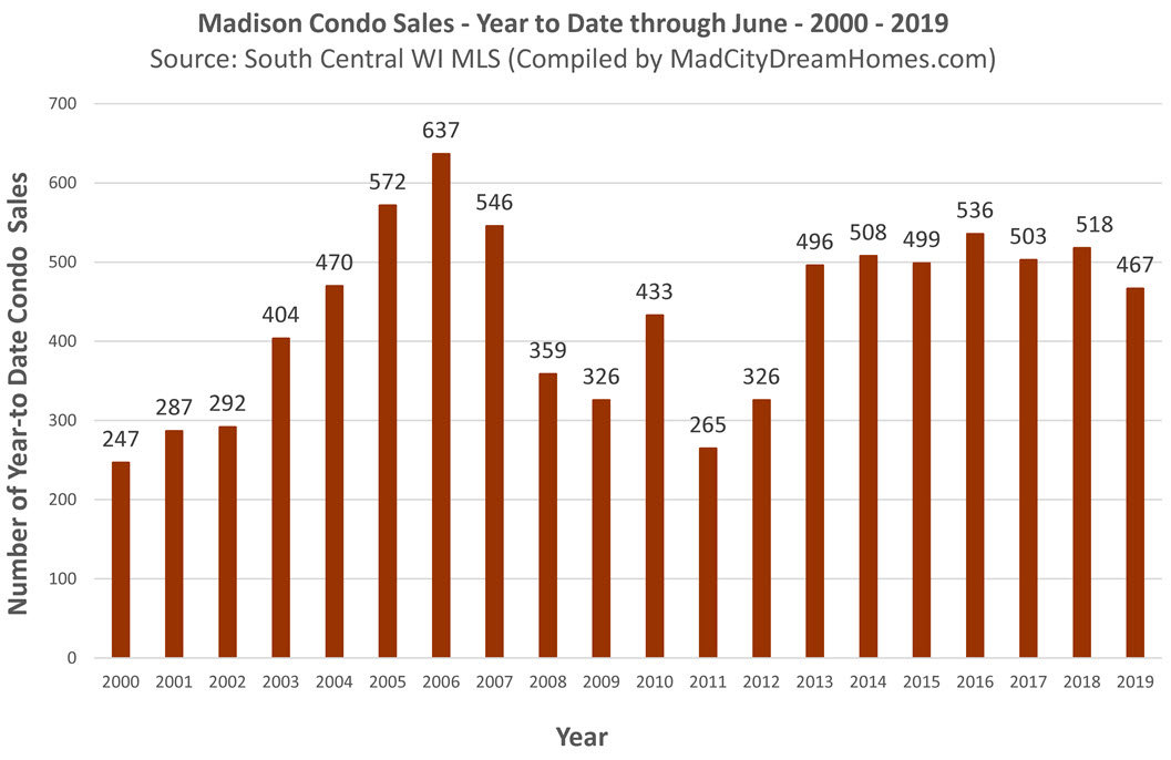 Madison WI condo sales through June 2019